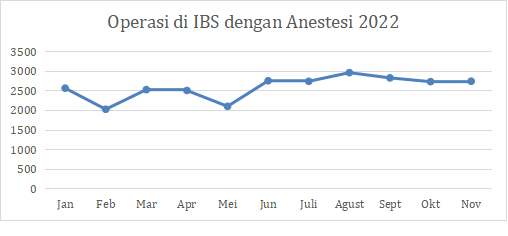 Grafik program operasi dengan anestesi di Instalasi Bedah Sentral Januari-November 2022.