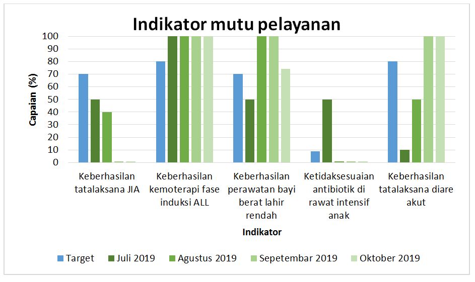 Indikator mutu pelayanan